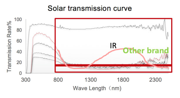 High IR Rejection