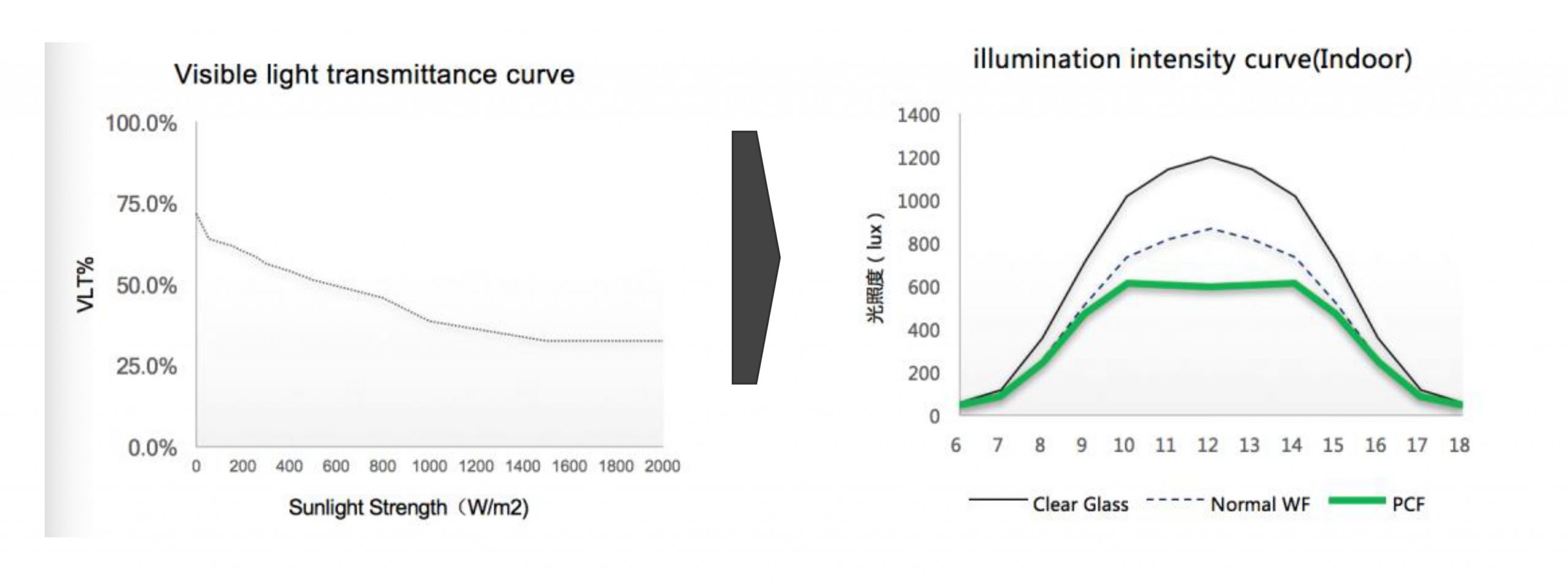 visible light transmittance curve
